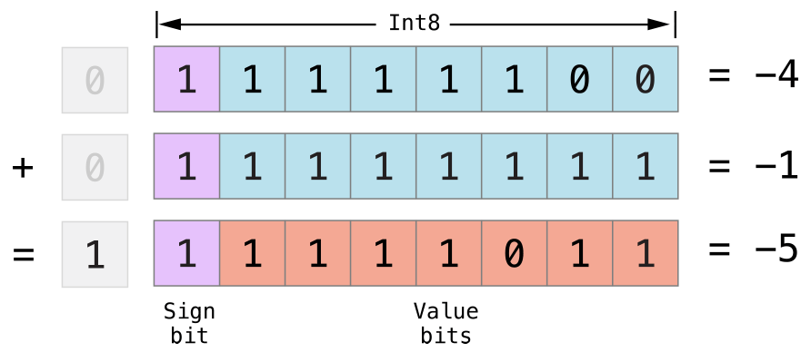 bitshiftSignedAddition_2x