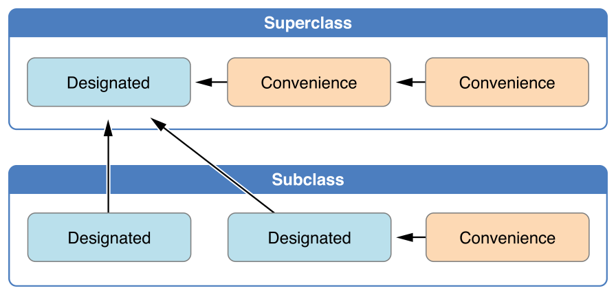 initializerDelegation01_2x
