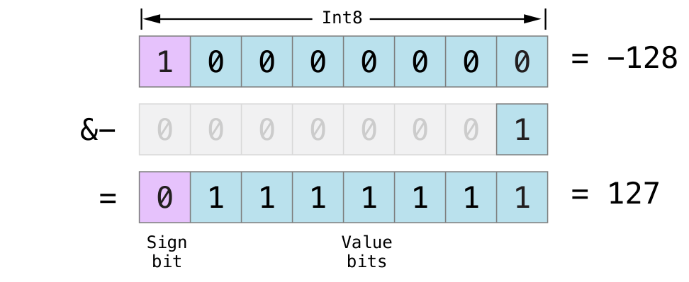 overflowSignedSubtraction_2x